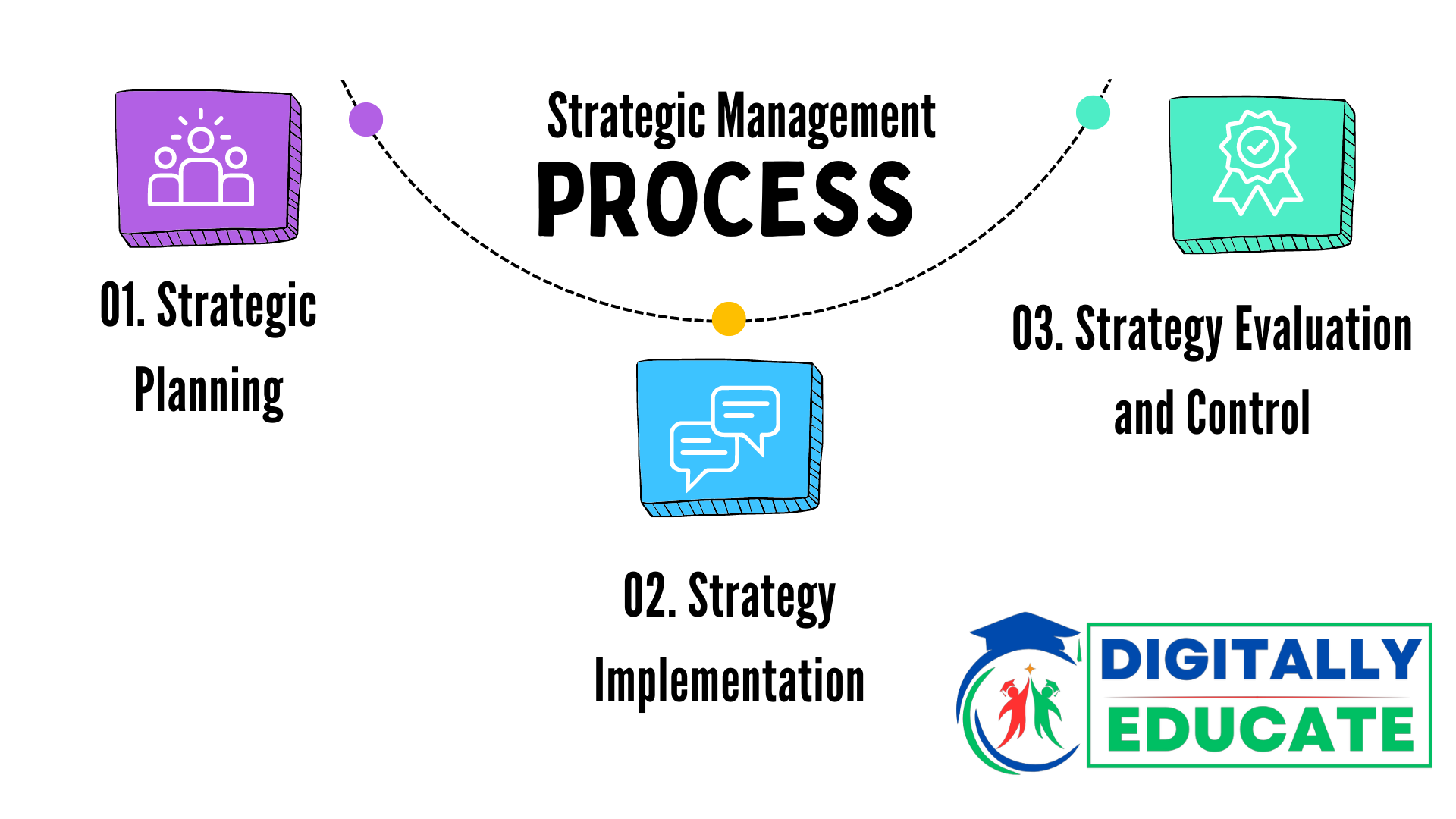 Steps of Strategic Management